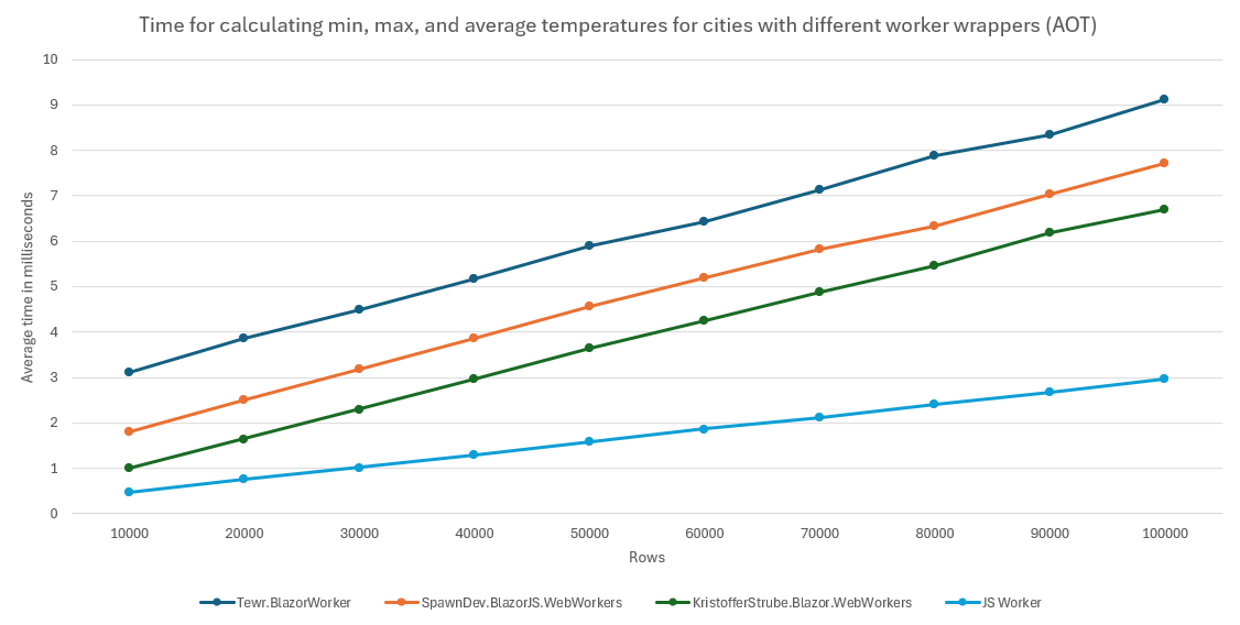 Results from measuring the average running time for finding the average temperature of cities with different worker wrappers