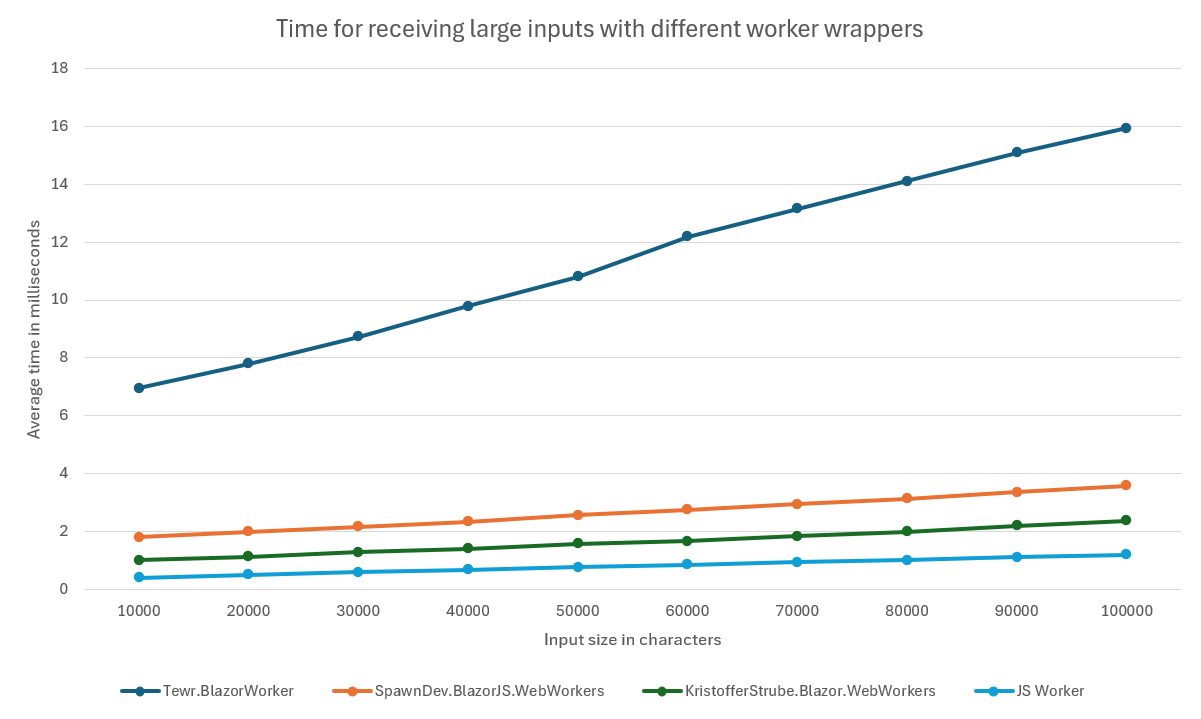 Results from measuring the average running time for different worker wrappers