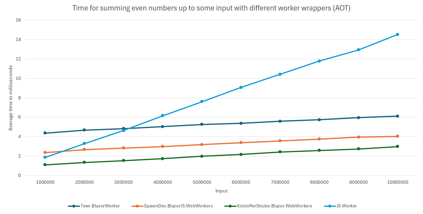 Results from measuring the average running time for summing even numbers up to some input with different worker wrappers that are AOT compiled