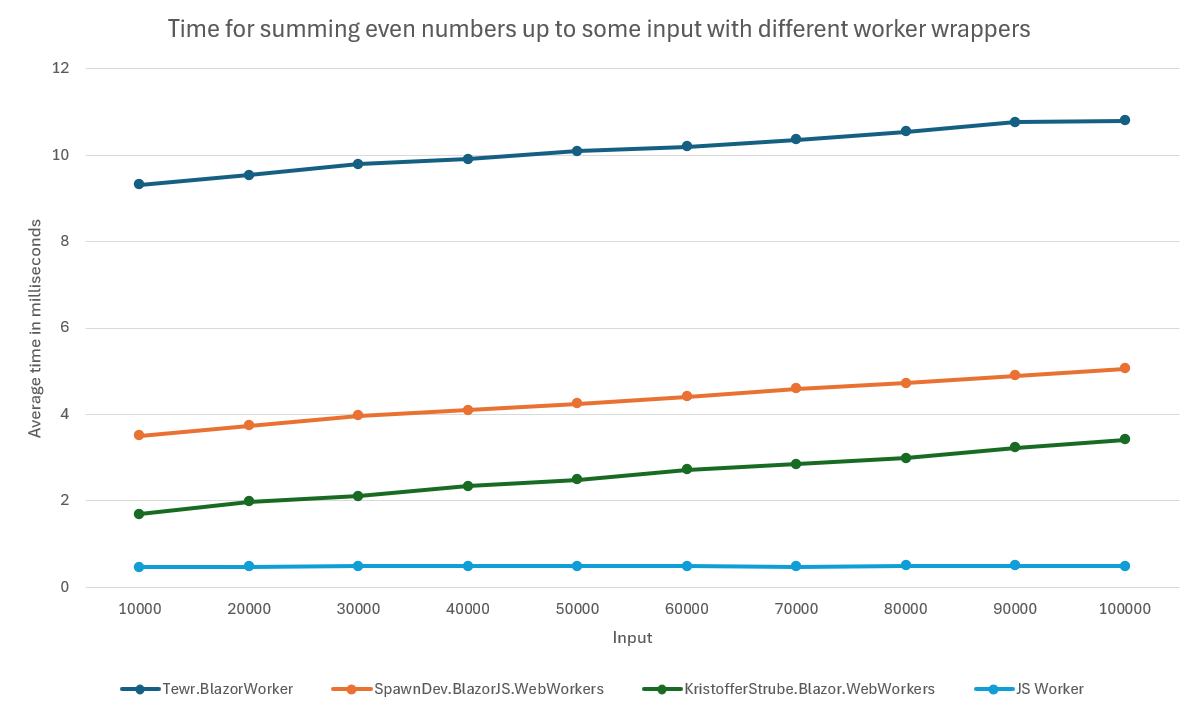 Results from measuring the average running time for summing even numbers up to some input with different worker wrappers